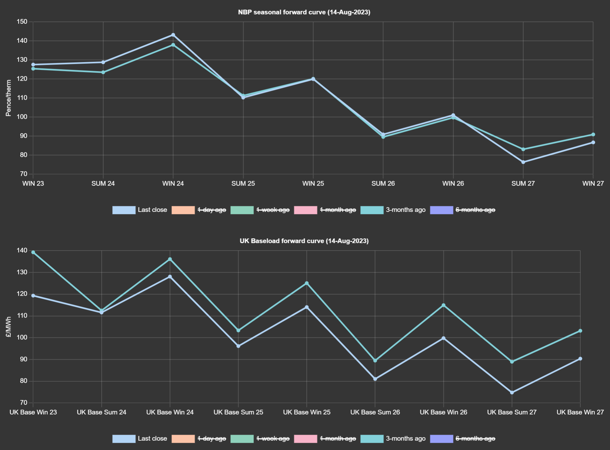 Increasing seasonal divergence (GAS vs ELECTRICITY)