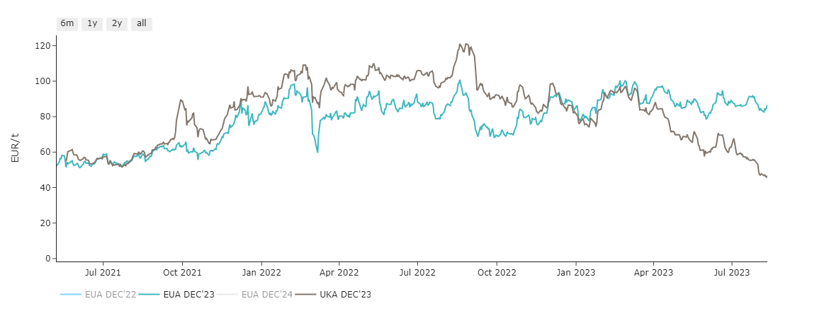 UK-ETS (Carbon Allowances)