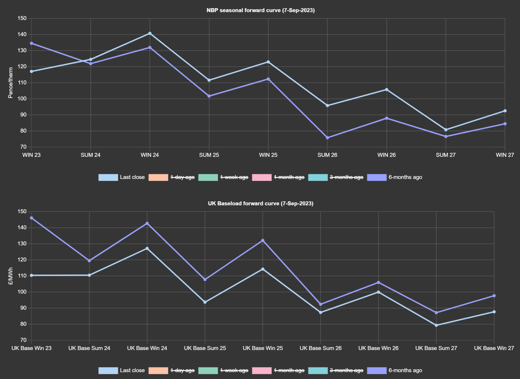 Seasonal divergence (GAS vs ELECTRICITY)