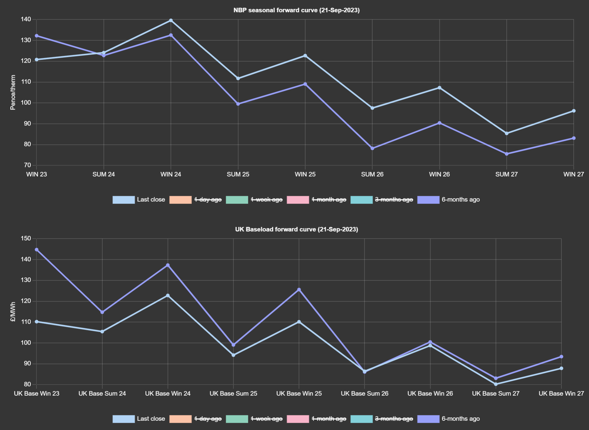 Seasonal divergence (GAS vs ELECTRICITY)