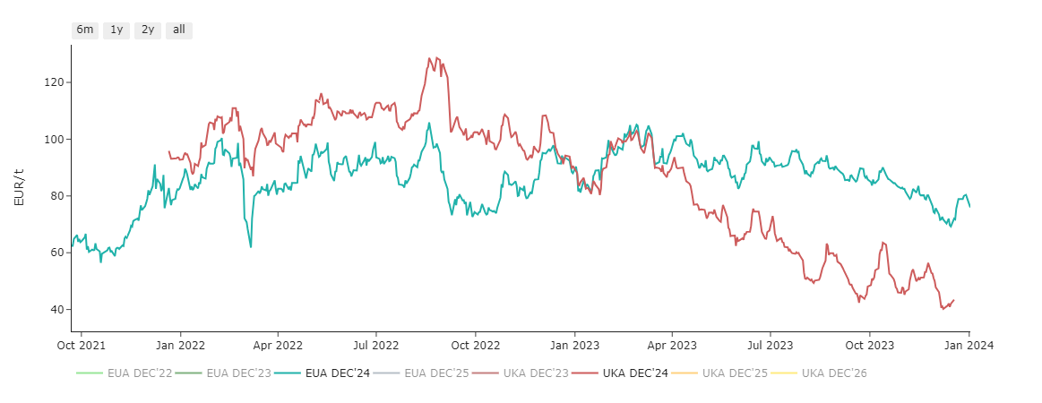 ELECTRICITY & CARBON ALLOWANCES