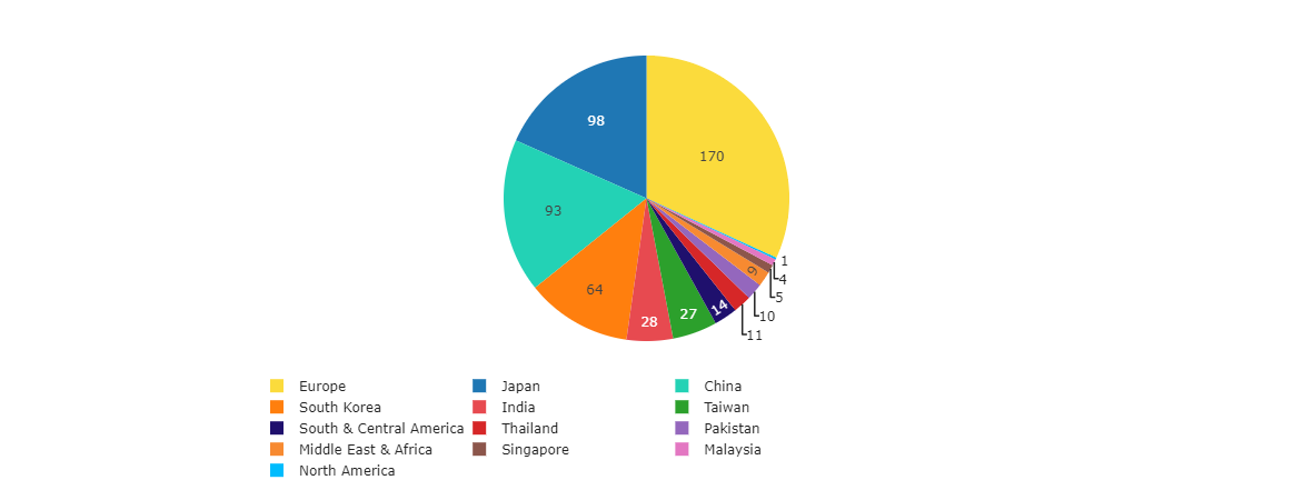China's LNG imports