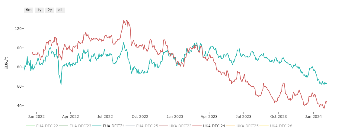 ELECTRICITY & CARBON ALLOWANCES