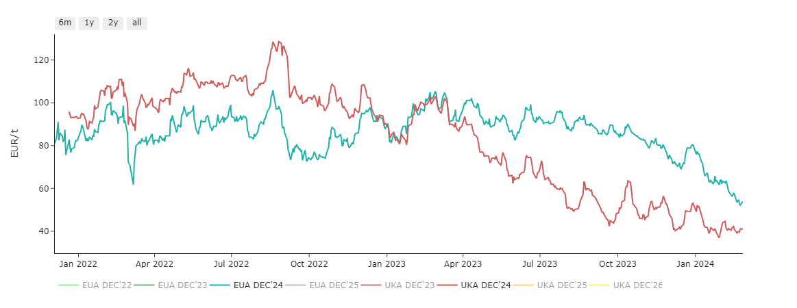 ELECTRICITY & CARBON ALLOWANCES