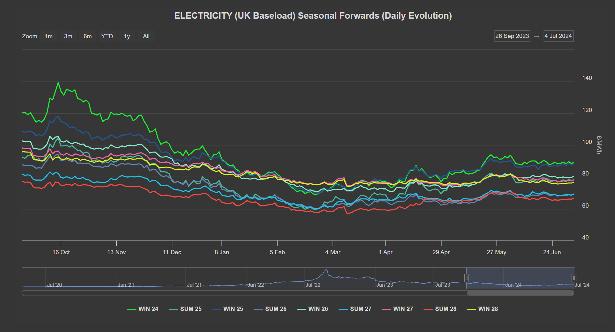 ELECTRICITY & CARBON