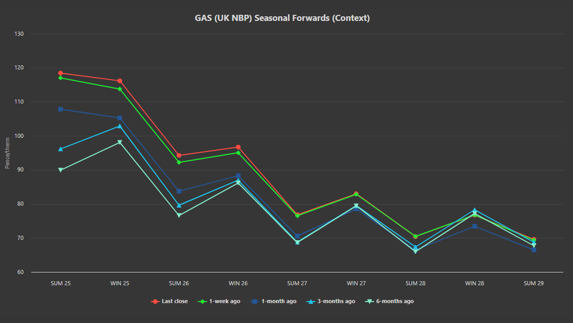 Anticipation of the ending agreement (coupled with forecasts of lower temperatures for the start of ’25) has pushed near-term and front Season delivery prices higher over the Christmas break amid low volume/high volatility