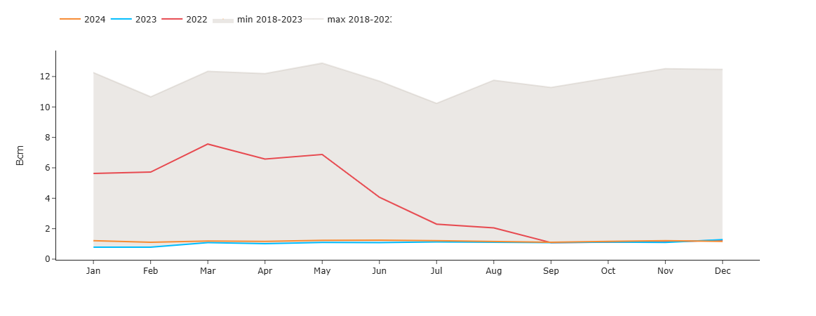 Today marks the last day of Russian gas flow transiting via Ukraine into Europe with Kyiv refusing to negotiate a new deal